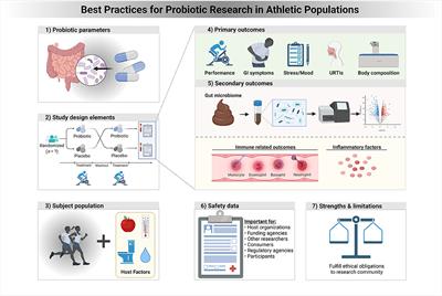 Best Practices for Probiotic Research in Athletic and Physically Active Populations: Guidance for Future Randomized Controlled Trials
